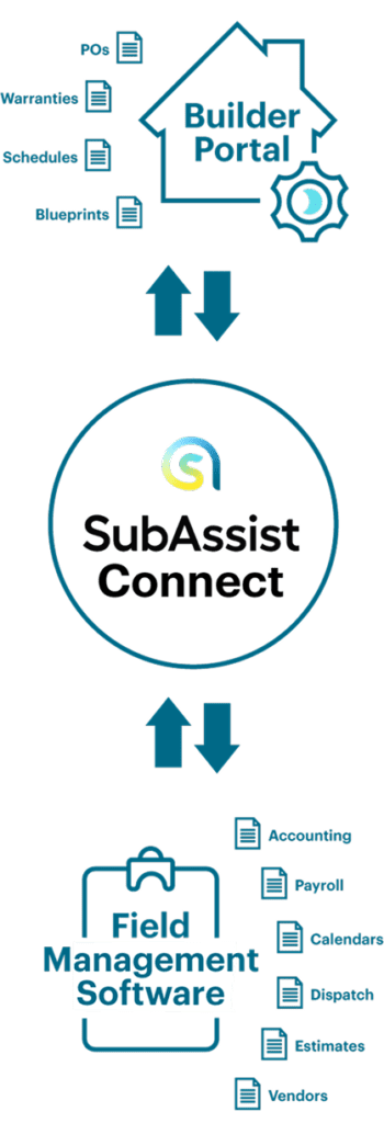 Subassist connect, builder portal, and field managment software graphic.